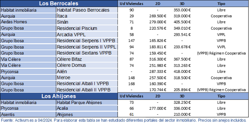 Tabla precios Los Berrocales vivienda en venta