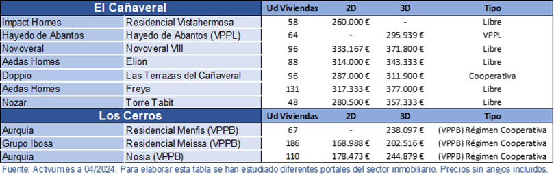 Tabla precios Los Cerros vivienda en venta